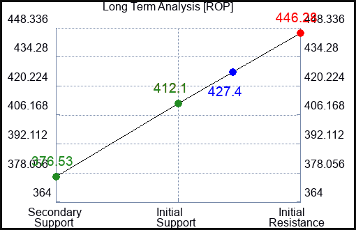 ROP Long Term Analysis for February 10 2023 ROP Long Term Analysis for February 10 2023