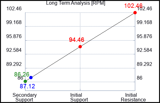RPM Long Term Analysis for February 10 2023 RPM Long Term Analysis for February 10 2023