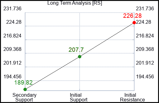 RS Long Term Analysis for February 10 2023