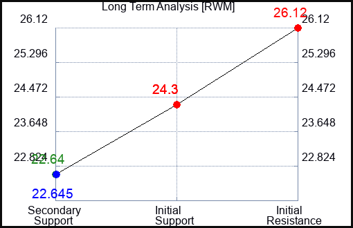 RWM Long Term Analysis for February 10 2023 RWM Long Term Analysis for February 10 2023