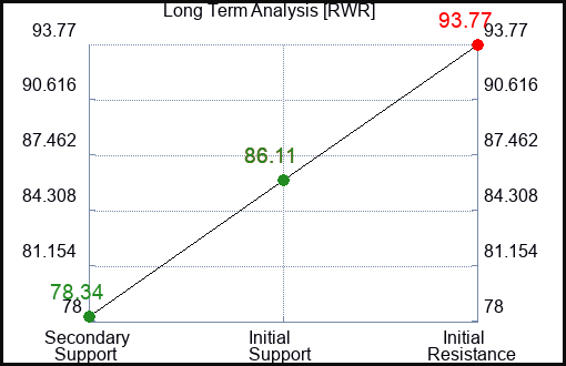 RWR Long Term Analysis for February 10 2023 RWR Long Term Analysis for February 10 2023