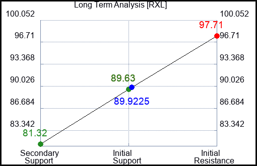 RXL Long Term Analysis for February 10 2023 RXL Long Term Analysis for February 10 2023