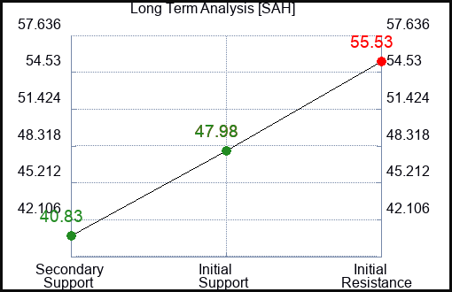 SAH Long Term Analysis for February 10 2023 SAH Long Term Analysis for February 10 2023