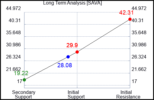 SAVA Long Term Analysis for February 10 2023 SAVA Long Term Analysis for February 10 2023