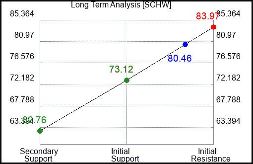SCHW Long Term Analysis for February 10 2023 SCHW Long Term Analysis for February 10 2023