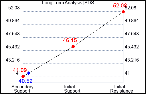 SDS Long Term Analysis for February 10 2023 SDS Long Term Analysis for February 10 2023