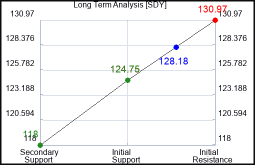 SDY Long Term Analysis for February 10 2023 SDY Long Term Analysis for February 10 2023