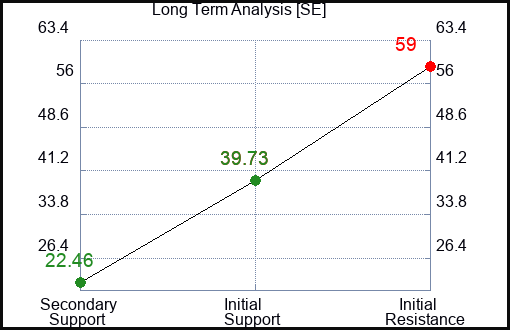 SE Long Term Analysis for February 10 2023 SE Long Term Analysis for February 10 2023