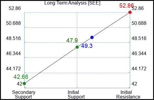 SEE Long Term Analysis for February 10 2023 SEE Long Term Analysis for February 10 2023