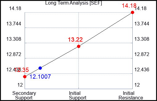 SEF Long Term Analysis for February 10 2023 SEF Long Term Analysis for February 10 2023