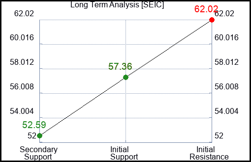 SEIC Long Term Analysis for February 10 2023 SEIC Long Term Analysis for February 10 2023