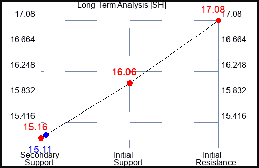 SH Long Term Analysis for February 11 2023