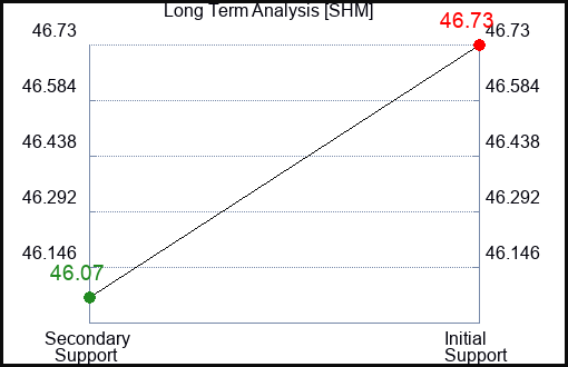 SHM Long Term Analysis for February 11 2023 SHM Long Term Analysis for February 11 2023