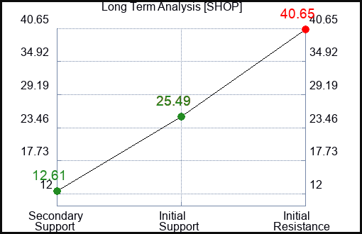 SHOP Long Term Analysis for February 11 2023