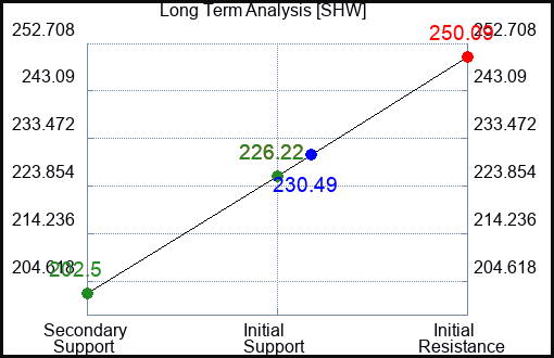 SHW Long Term Analysis for February 11 2023