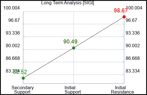 SIGI Long Term Analysis for February 11 2023 SIGI Long Term Analysis for February 11 2023