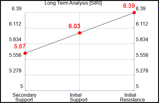 SIRI Long Term Analysis for February 11 2023 SIRI Long Term Analysis for February 11 2023