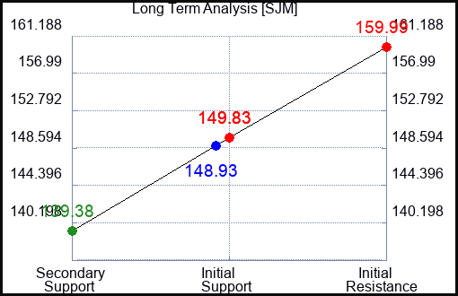 SJM Long Term Analysis for February 11 2023