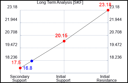 SKF Long Term Analysis for February 11 2023 SKF Long Term Analysis for February 11 2023
