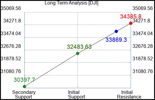 SLAB Long Term Analysis for February 11 2023 SLAB Long Term Analysis for February 11 2023