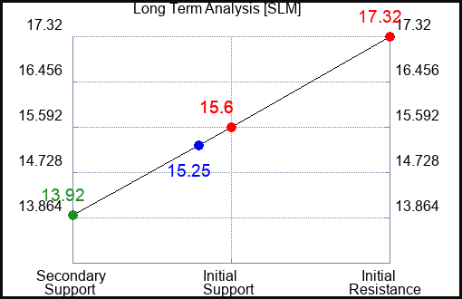 SLM Long Term Analysis for February 11 2023 SLM Long Term Analysis for February 11 2023