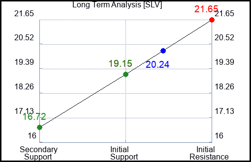 SLV Long Term Analysis for February 11 2023 SLV Long Term Analysis for February 11 2023