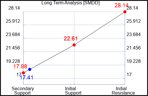SMDD Long Term Analysis for February 11 2023