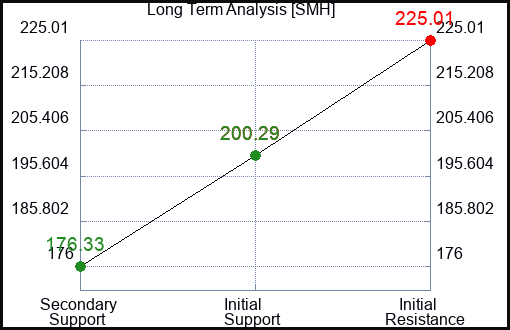 SMH Long Term Analysis for February 11 2023 SMH Long Term Analysis for February 11 2023