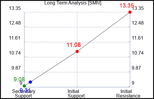 SMN Long Term Analysis for February 11 2023 SMN Long Term Analysis for February 11 2023