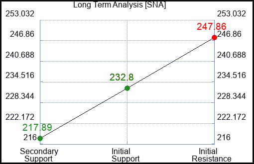 SNA Long Term Analysis for February 11 2023 SNA Long Term Analysis for February 11 2023
