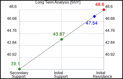 SNY Long Term Analysis for February 11 2023