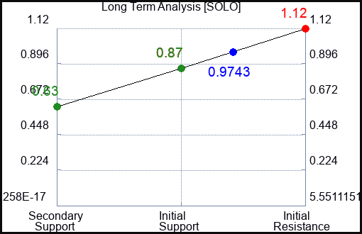 SOLO Long Term Analysis for February 11 2023