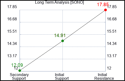 SONO Long Term Analysis for February 11 2023 SONO Long Term Analysis for February 11 2023