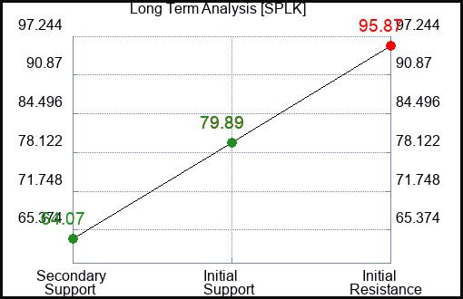 SPLK Long Term Analysis for February 11 2023 SPLK Long Term Analysis for February 11 2023