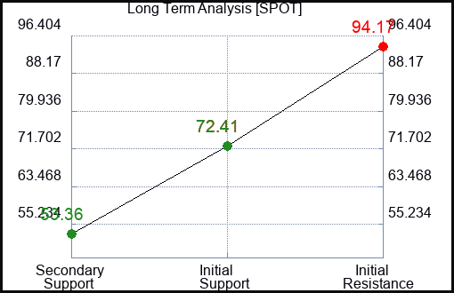 SPOT Long Term Analysis for February 11 2023 SPOT Long Term Analysis for February 11 2023
