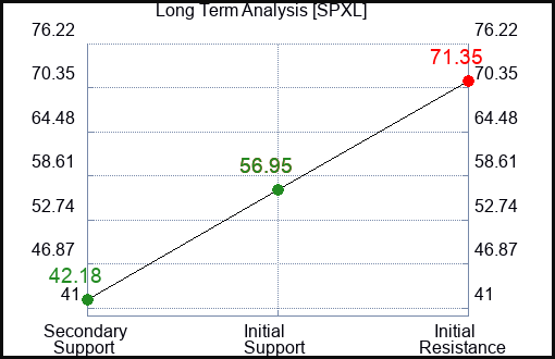 SPXL Long Term Analysis for February 11 2023 SPXL Long Term Analysis for February 11 2023
