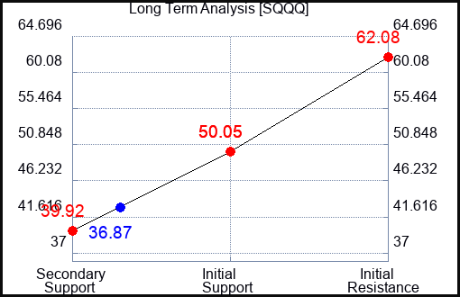 SQQQ Long Term Analysis for February 11 2023 SQQQ Long Term Analysis for February 11 2023