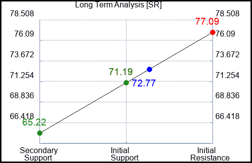 SR Long Term Analysis for February 11 2023 SR Long Term Analysis for February 11 2023