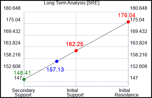 SRE Long Term Analysis for February 11 2023