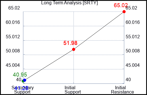 SRTY Long Term Analysis for February 11 2023 SRTY Long Term Analysis for February 11 2023