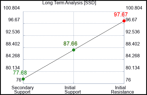 SSD Long Term Analysis for February 11 2023 SSD Long Term Analysis for February 11 2023