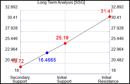 SSG Long Term Analysis for February 11 2023 SSG Long Term Analysis for February 11 2023
