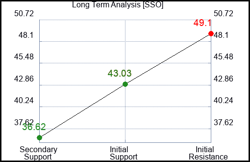 SSO Long Term Analysis for February 11 2023 SSO Long Term Analysis for February 11 2023
