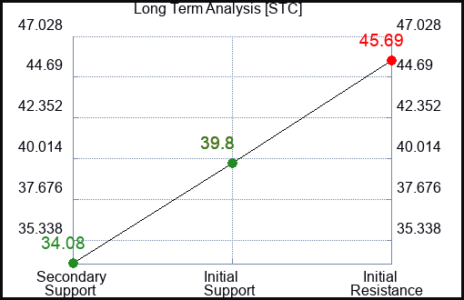 STC Long Term Analysis for February 11 2023 STC Long Term Analysis for February 11 2023