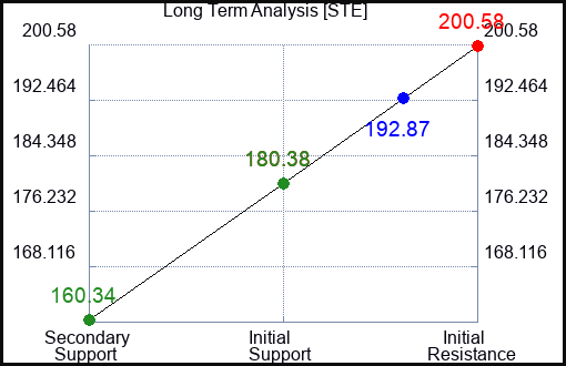 STE Long Term Analysis for February 11 2023