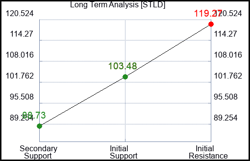 STLD Long Term Analysis for February 11 2023
