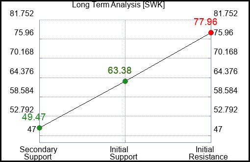 SWK Long Term Analysis for February 11 2023 SWK Long Term Analysis for February 11 2023