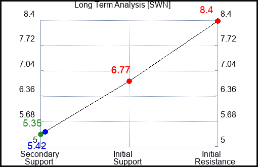 SWN Long Term Analysis for February 11 2023 SWN Long Term Analysis for February 11 2023
