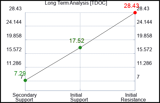 TDOC Long Term Analysis for February 11 2023 TDOC Long Term Analysis for February 11 2023