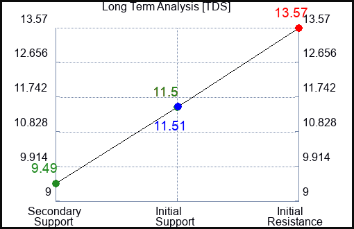 TDS Long Term Analysis for February 11 2023 TDS Long Term Analysis for February 11 2023